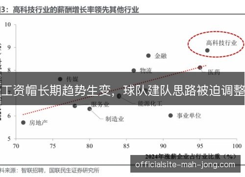 工资帽长期趋势生变,球队建队思路被迫调整 工资帽长期趋势生变,球队建队思路被迫调整